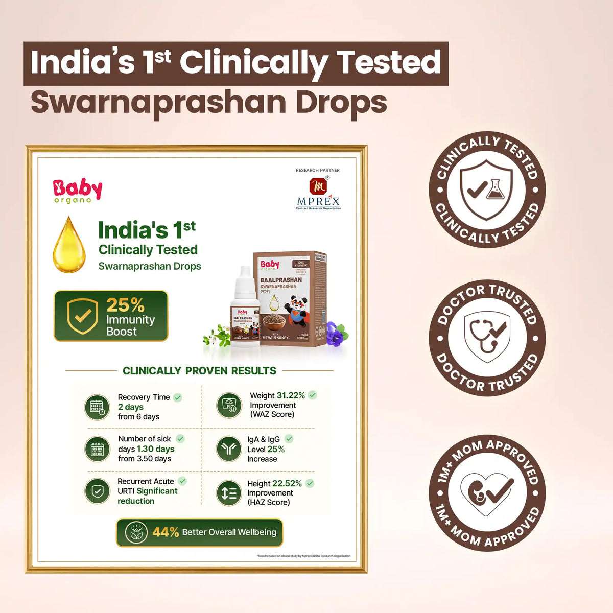 Clinical study results of BabyOrgano Swarnaprashan showing 25% immunity boost and 44% better overall wellbeing.