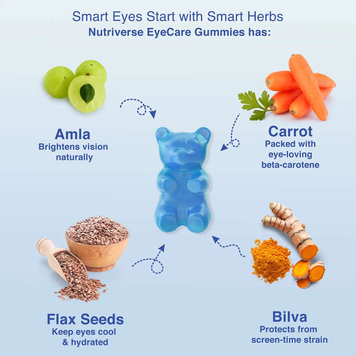 Nutriverse Eye Gummies with natural ingredients – carrots, amla, linseed, and bilva for kids eye health